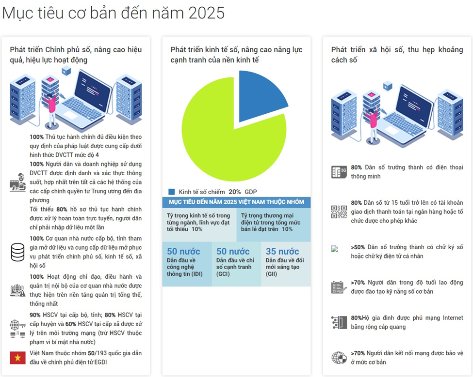 Mục tiêu cơ bản đến năm 2025 trong công tác Chuyển đổi số